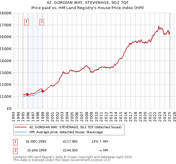 42, GORDIAN WAY, STEVENAGE, SG2 7QF: Price paid vs HM Land Registry's House Price Index