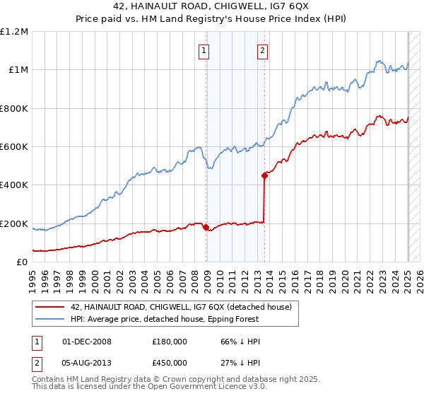 42, HAINAULT ROAD, CHIGWELL, IG7 6QX: Price paid vs HM Land Registry's House Price Index