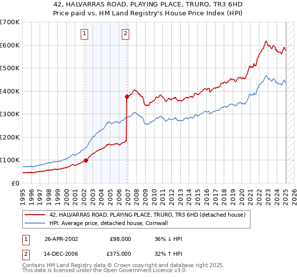42, HALVARRAS ROAD, PLAYING PLACE, TRURO, TR3 6HD: Price paid vs HM Land Registry's House Price Index