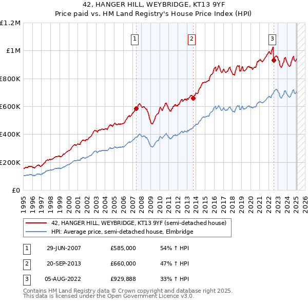 42, HANGER HILL, WEYBRIDGE, KT13 9YF: Price paid vs HM Land Registry's House Price Index