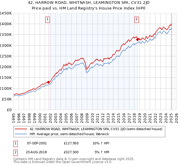 42, HARROW ROAD, WHITNASH, LEAMINGTON SPA, CV31 2JD: Price paid vs HM Land Registry's House Price Index