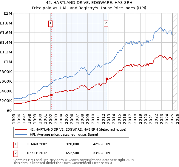 42, HARTLAND DRIVE, EDGWARE, HA8 8RH: Price paid vs HM Land Registry's House Price Index