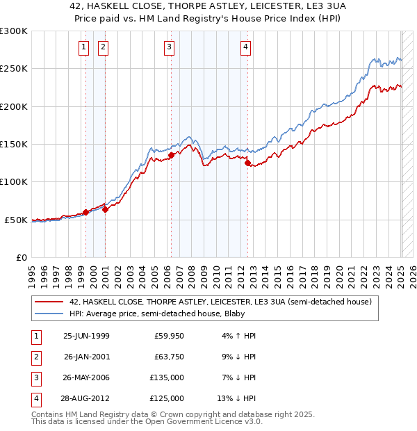 42, HASKELL CLOSE, THORPE ASTLEY, LEICESTER, LE3 3UA: Price paid vs HM Land Registry's House Price Index