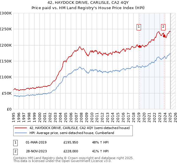 42, HAYDOCK DRIVE, CARLISLE, CA2 4QY: Price paid vs HM Land Registry's House Price Index
