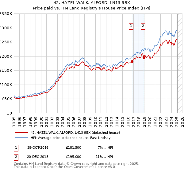 42, HAZEL WALK, ALFORD, LN13 9BX: Price paid vs HM Land Registry's House Price Index