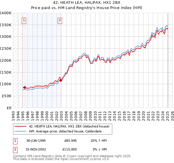 42, HEATH LEA, HALIFAX, HX1 2BX: Price paid vs HM Land Registry's House Price Index