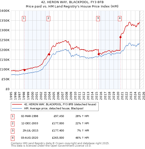 42, HERON WAY, BLACKPOOL, FY3 8FB: Price paid vs HM Land Registry's House Price Index