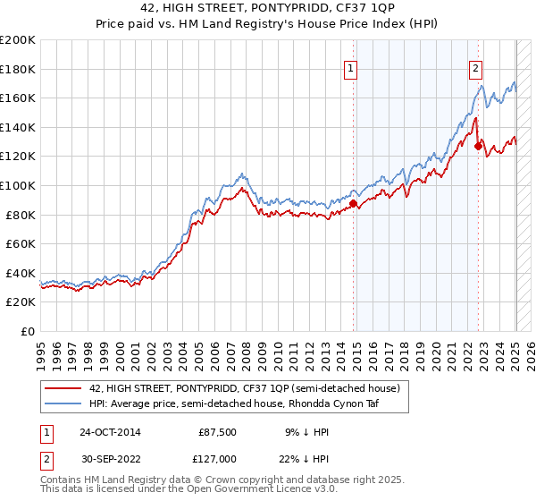 42, HIGH STREET, PONTYPRIDD, CF37 1QP: Price paid vs HM Land Registry's House Price Index