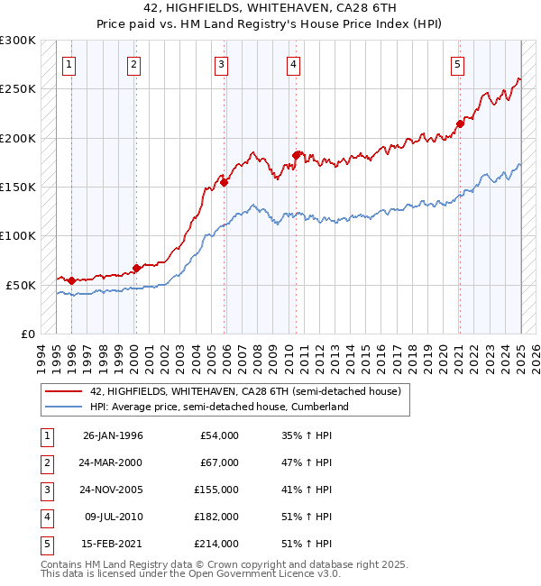 42, HIGHFIELDS, WHITEHAVEN, CA28 6TH: Price paid vs HM Land Registry's House Price Index
