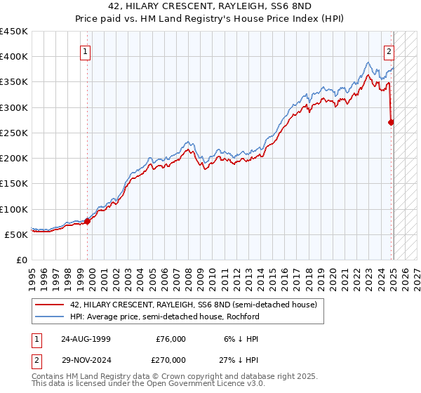 42, HILARY CRESCENT, RAYLEIGH, SS6 8ND: Price paid vs HM Land Registry's House Price Index