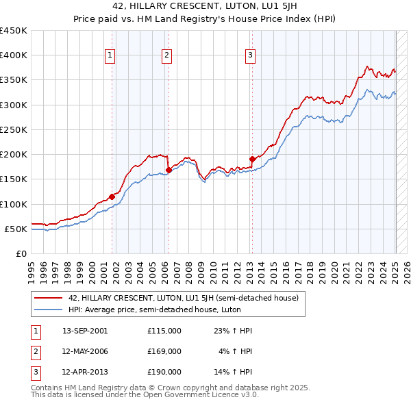 42, HILLARY CRESCENT, LUTON, LU1 5JH: Price paid vs HM Land Registry's House Price Index