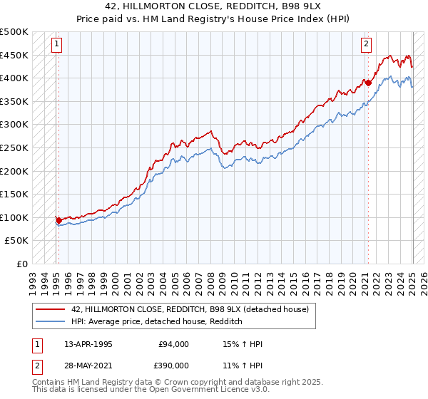 42, HILLMORTON CLOSE, REDDITCH, B98 9LX: Price paid vs HM Land Registry's House Price Index