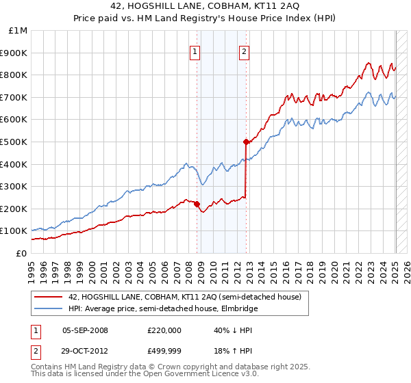 42, HOGSHILL LANE, COBHAM, KT11 2AQ: Price paid vs HM Land Registry's House Price Index