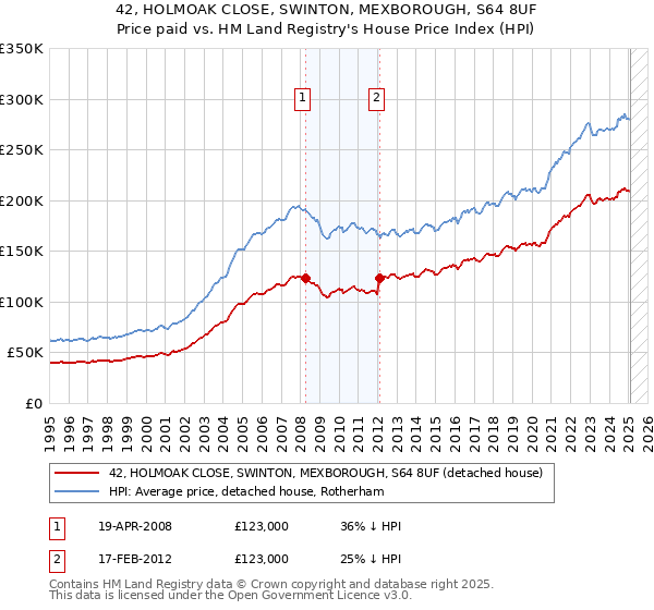 42, HOLMOAK CLOSE, SWINTON, MEXBOROUGH, S64 8UF: Price paid vs HM Land Registry's House Price Index