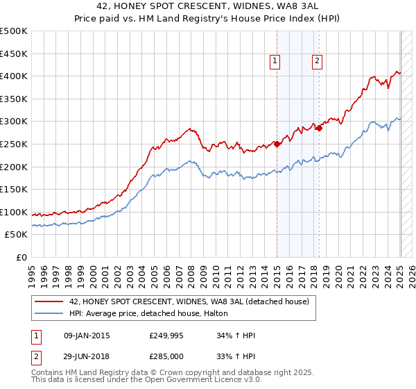 42, HONEY SPOT CRESCENT, WIDNES, WA8 3AL: Price paid vs HM Land Registry's House Price Index