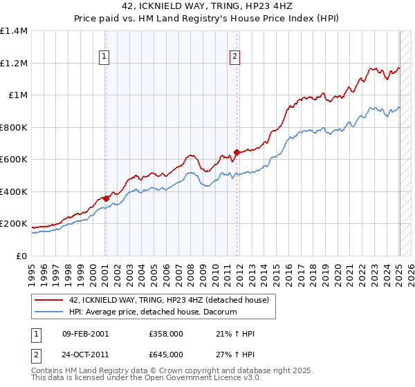 42, ICKNIELD WAY, TRING, HP23 4HZ: Price paid vs HM Land Registry's House Price Index