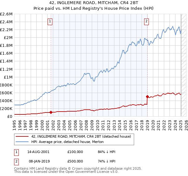42, INGLEMERE ROAD, MITCHAM, CR4 2BT: Price paid vs HM Land Registry's House Price Index