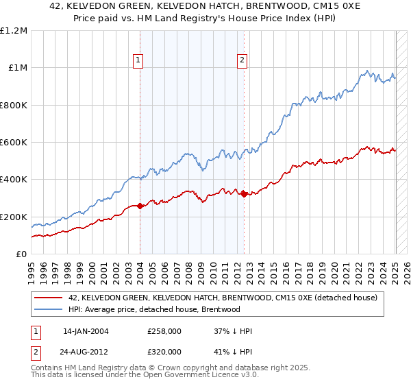 42, KELVEDON GREEN, KELVEDON HATCH, BRENTWOOD, CM15 0XE: Price paid vs HM Land Registry's House Price Index