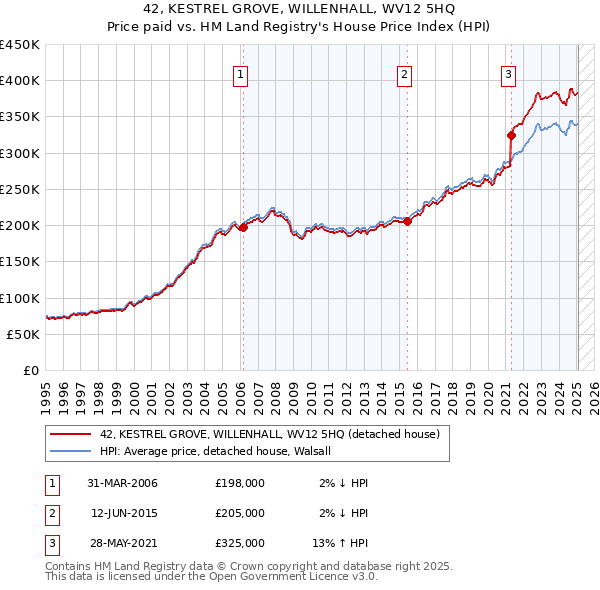 42, KESTREL GROVE, WILLENHALL, WV12 5HQ: Price paid vs HM Land Registry's House Price Index