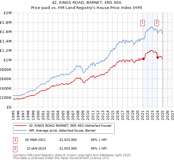 42, KINGS ROAD, BARNET, EN5 4EG: Price paid vs HM Land Registry's House Price Index