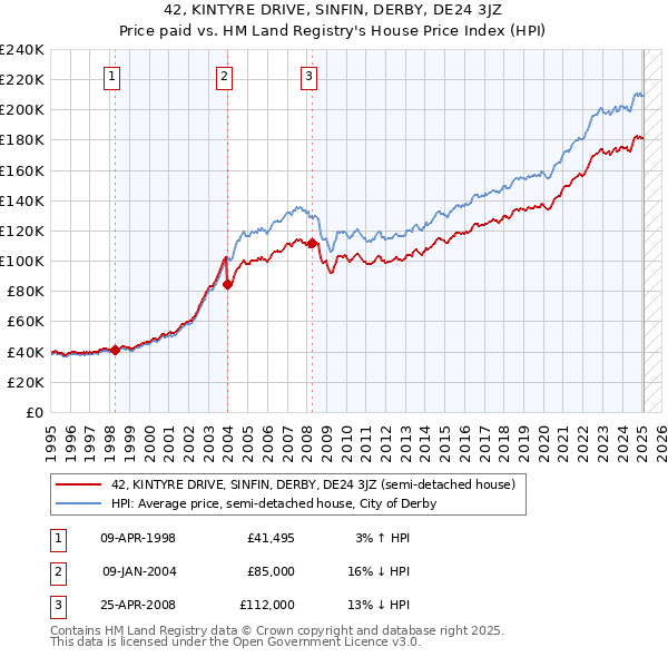 42, KINTYRE DRIVE, SINFIN, DERBY, DE24 3JZ: Price paid vs HM Land Registry's House Price Index