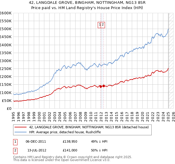 42, LANGDALE GROVE, BINGHAM, NOTTINGHAM, NG13 8SR: Price paid vs HM Land Registry's House Price Index