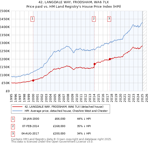42, LANGDALE WAY, FRODSHAM, WA6 7LX: Price paid vs HM Land Registry's House Price Index