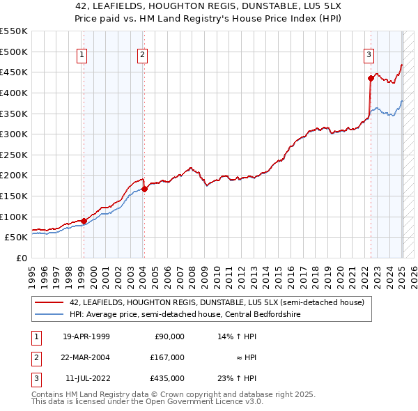 42, LEAFIELDS, HOUGHTON REGIS, DUNSTABLE, LU5 5LX: Price paid vs HM Land Registry's House Price Index