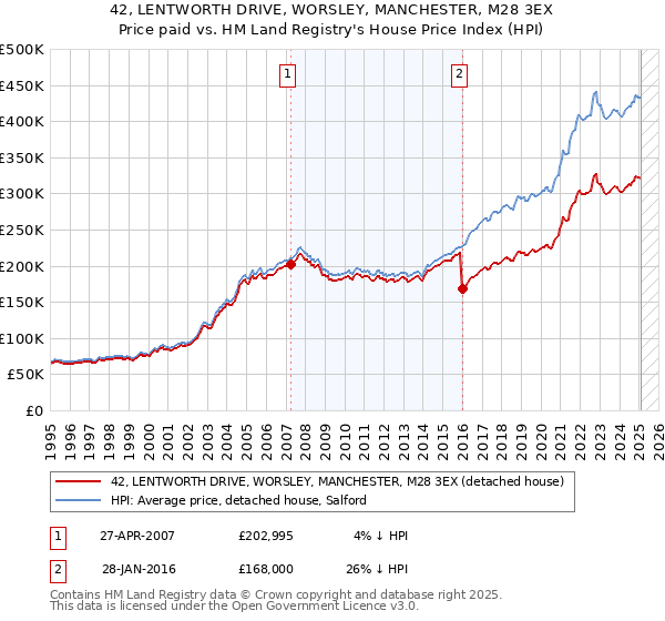 42, LENTWORTH DRIVE, WORSLEY, MANCHESTER, M28 3EX: Price paid vs HM Land Registry's House Price Index