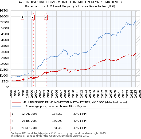 42, LINDISFARNE DRIVE, MONKSTON, MILTON KEYNES, MK10 9DB: Price paid vs HM Land Registry's House Price Index