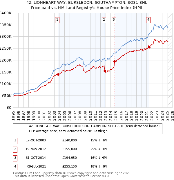 42, LIONHEART WAY, BURSLEDON, SOUTHAMPTON, SO31 8HL: Price paid vs HM Land Registry's House Price Index