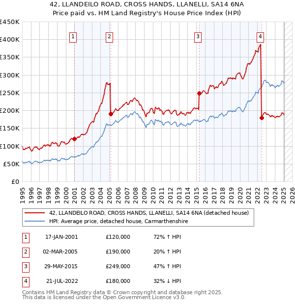 42, LLANDEILO ROAD, CROSS HANDS, LLANELLI, SA14 6NA: Price paid vs HM Land Registry's House Price Index