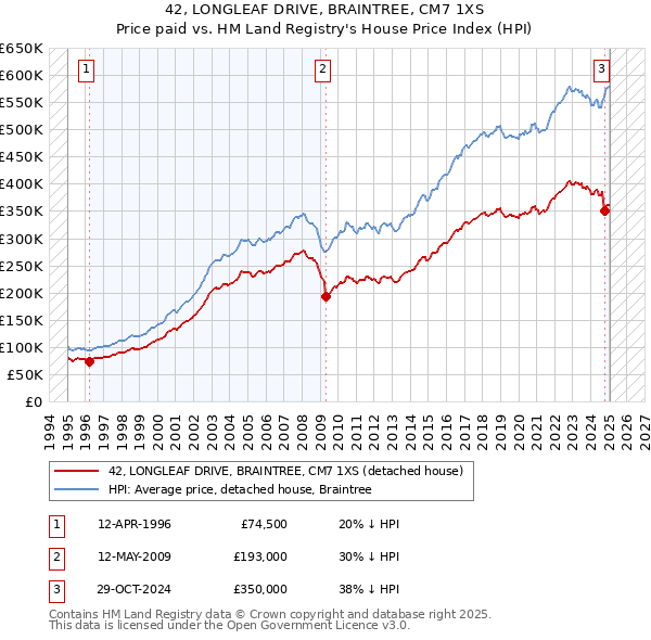 42, LONGLEAF DRIVE, BRAINTREE, CM7 1XS: Price paid vs HM Land Registry's House Price Index