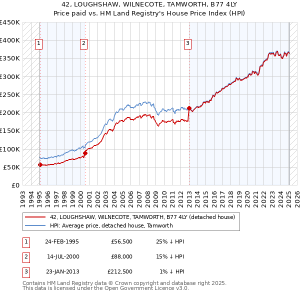 42, LOUGHSHAW, WILNECOTE, TAMWORTH, B77 4LY: Price paid vs HM Land Registry's House Price Index