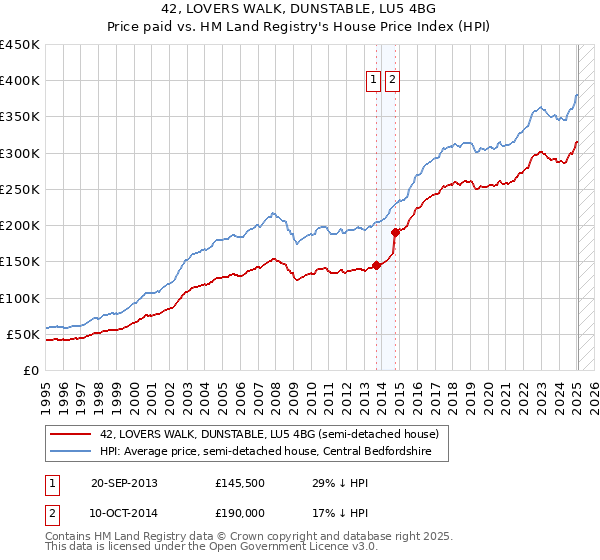 42, LOVERS WALK, DUNSTABLE, LU5 4BG: Price paid vs HM Land Registry's House Price Index