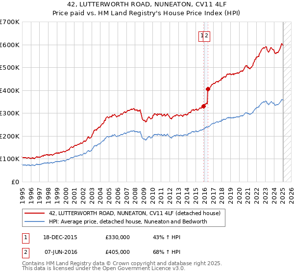 42, LUTTERWORTH ROAD, NUNEATON, CV11 4LF: Price paid vs HM Land Registry's House Price Index
