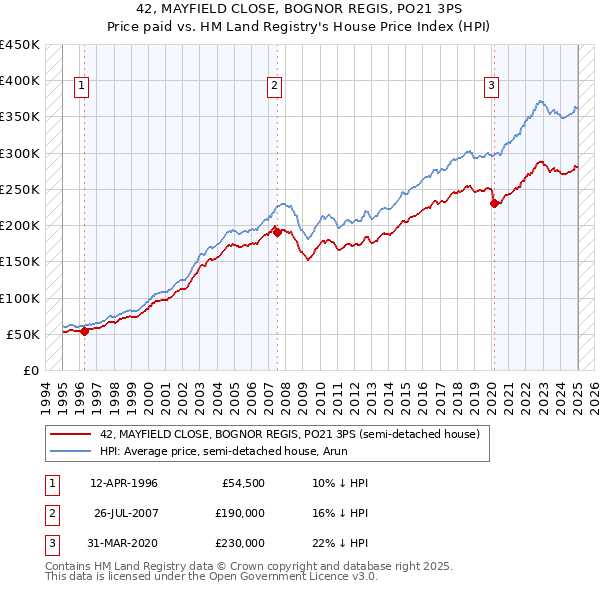 42, MAYFIELD CLOSE, BOGNOR REGIS, PO21 3PS: Price paid vs HM Land Registry's House Price Index