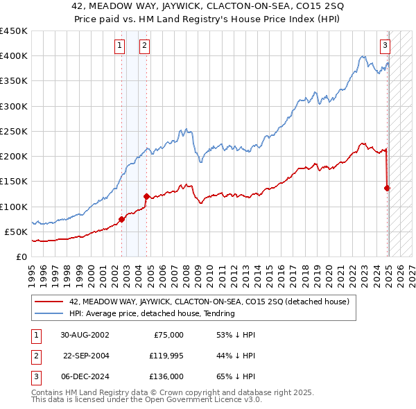 42, MEADOW WAY, JAYWICK, CLACTON-ON-SEA, CO15 2SQ: Price paid vs HM Land Registry's House Price Index