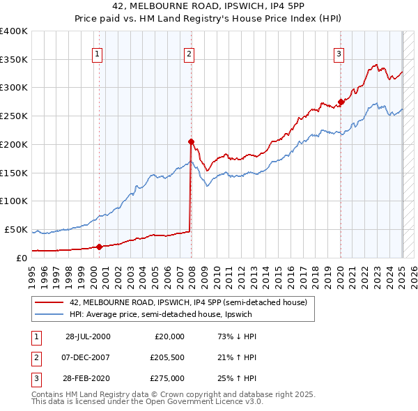42, MELBOURNE ROAD, IPSWICH, IP4 5PP: Price paid vs HM Land Registry's House Price Index