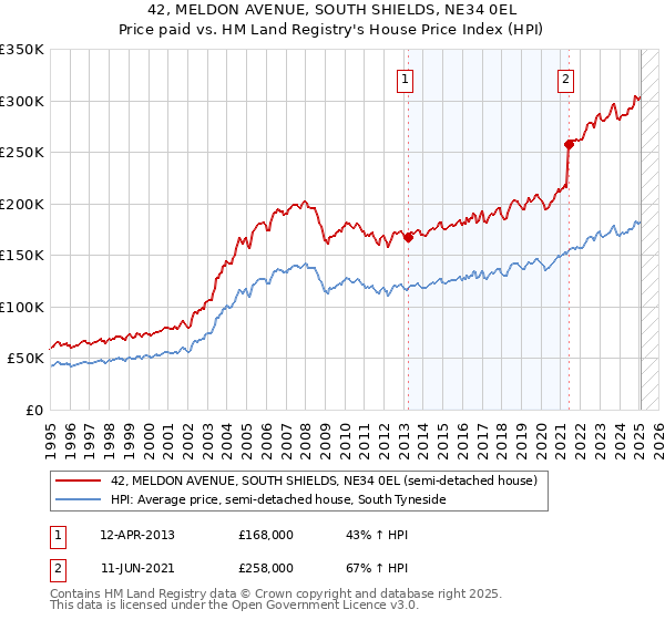 42, MELDON AVENUE, SOUTH SHIELDS, NE34 0EL: Price paid vs HM Land Registry's House Price Index