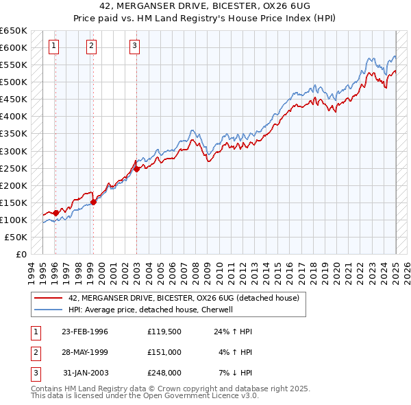 42, MERGANSER DRIVE, BICESTER, OX26 6UG: Price paid vs HM Land Registry's House Price Index