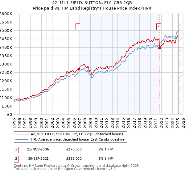 42, MILL FIELD, SUTTON, ELY, CB6 2QB: Price paid vs HM Land Registry's House Price Index
