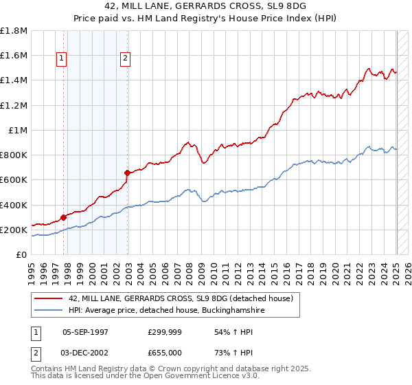 42, MILL LANE, GERRARDS CROSS, SL9 8DG: Price paid vs HM Land Registry's House Price Index