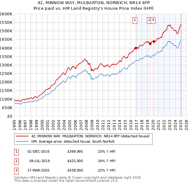 42, MINNOW WAY, MULBARTON, NORWICH, NR14 8FP: Price paid vs HM Land Registry's House Price Index