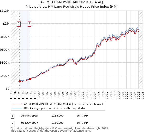 42, MITCHAM PARK, MITCHAM, CR4 4EJ: Price paid vs HM Land Registry's House Price Index