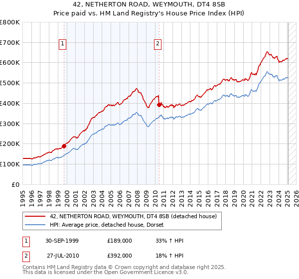 42, NETHERTON ROAD, WEYMOUTH, DT4 8SB: Price paid vs HM Land Registry's House Price Index