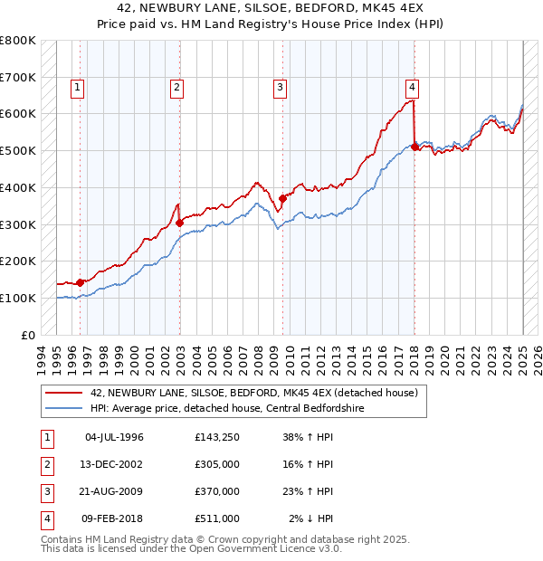 42, NEWBURY LANE, SILSOE, BEDFORD, MK45 4EX: Price paid vs HM Land Registry's House Price Index