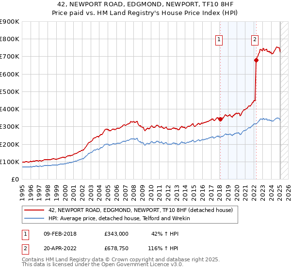 42, NEWPORT ROAD, EDGMOND, NEWPORT, TF10 8HF: Price paid vs HM Land Registry's House Price Index