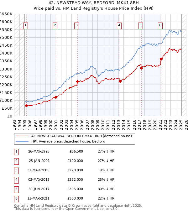 42, NEWSTEAD WAY, BEDFORD, MK41 8RH: Price paid vs HM Land Registry's House Price Index