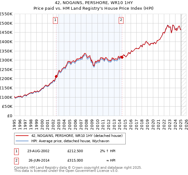 42, NOGAINS, PERSHORE, WR10 1HY: Price paid vs HM Land Registry's House Price Index